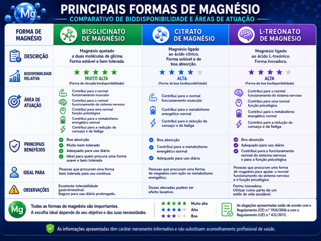 Esquema visual da passagem do magnésio L-treonato através da barreira hematoencefálica até aos neurónios